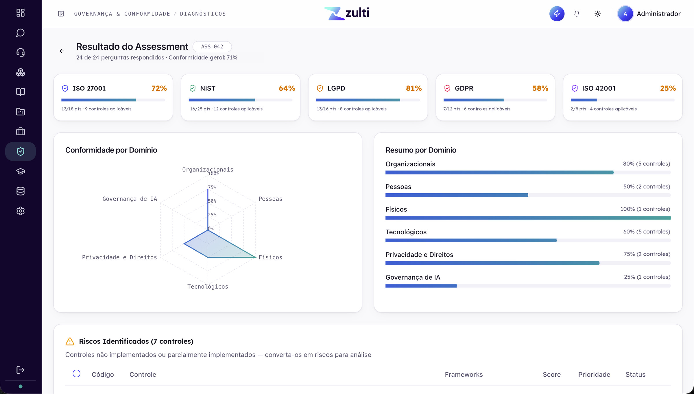 Resultado de assessment no PSA: conformidade por framework e por domínio, riscos identificados